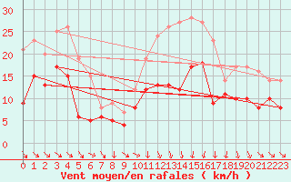Courbe de la force du vent pour Mcon (71)