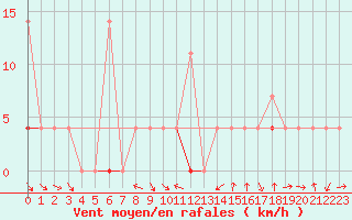 Courbe de la force du vent pour Veggli Ii