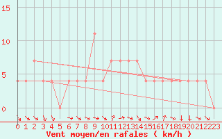 Courbe de la force du vent pour Klagenfurt