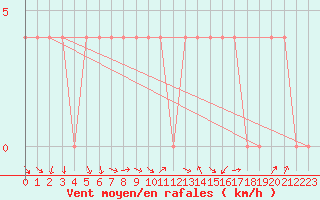 Courbe de la force du vent pour Saint Veit Im Pongau