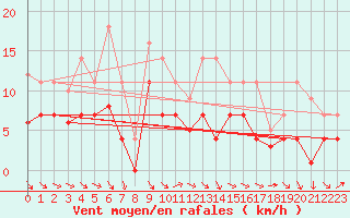 Courbe de la force du vent pour Messstetten