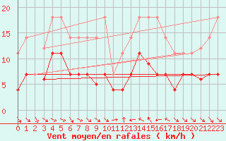 Courbe de la force du vent pour Cervera de Pisuerga
