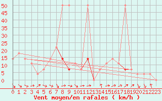 Courbe de la force du vent pour Reichenau / Rax