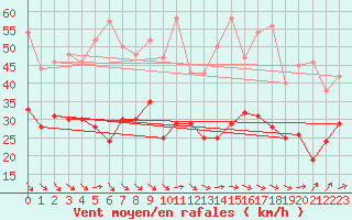 Courbe de la force du vent pour Le Havre - Octeville (76)