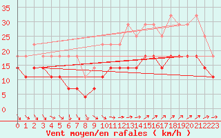 Courbe de la force du vent pour Kemijarvi Airport