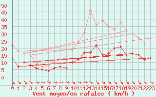 Courbe de la force du vent pour Rouen (76)