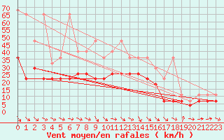 Courbe de la force du vent pour Muehldorf