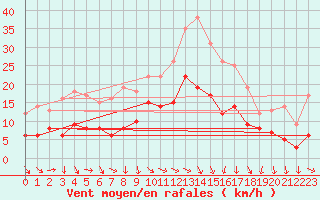 Courbe de la force du vent pour Coburg