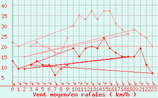 Courbe de la force du vent pour Rouen (76)