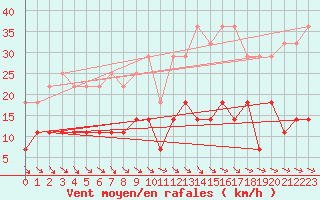 Courbe de la force du vent pour Punta Galea