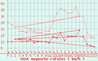 Courbe de la force du vent pour Montauban (82)