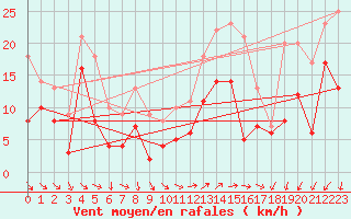 Courbe de la force du vent pour Hyres (83)