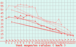 Courbe de la force du vent pour Ouessant (29)