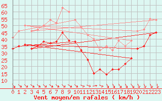 Courbe de la force du vent pour Mont-Aigoual (30)