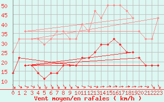 Courbe de la force du vent pour San Fernando