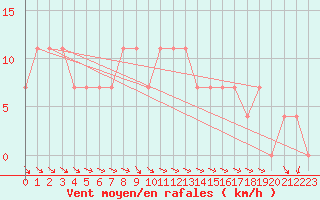 Courbe de la force du vent pour Brenner Neu