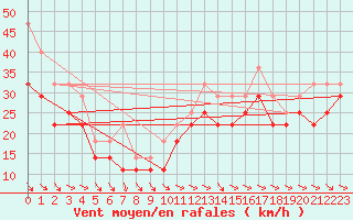 Courbe de la force du vent pour Kredarica