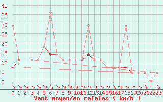 Courbe de la force du vent pour Drammen Berskog