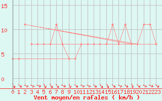 Courbe de la force du vent pour Puchberg