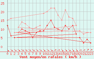 Courbe de la force du vent pour Harburg