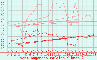 Courbe de la force du vent pour Corvatsch