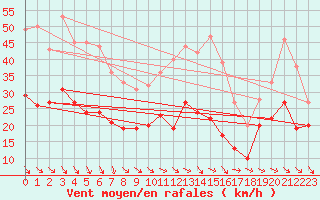 Courbe de la force du vent pour Les Plans (34)