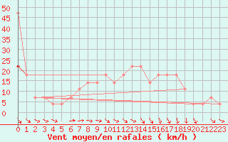 Courbe de la force du vent pour Pribyslav