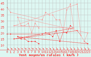 Courbe de la force du vent pour Angers-Beaucouz (49)