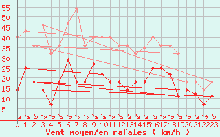 Courbe de la force du vent pour Villafranca