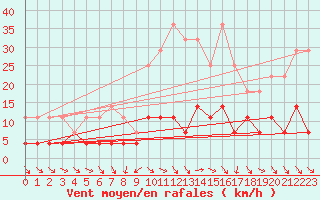 Courbe de la force du vent pour Kvikkjokk Arrenjarka A