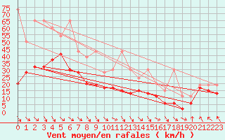 Courbe de la force du vent pour Jungfraujoch (Sw)