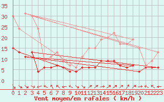 Courbe de la force du vent pour Carpentras (84)