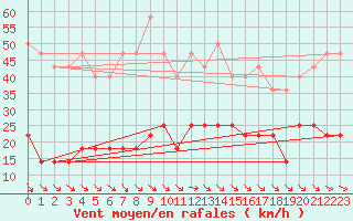 Courbe de la force du vent pour Fisterra