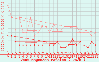 Courbe de la force du vent pour Wasserkuppe