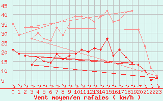 Courbe de la force du vent pour Toussus-le-Noble (78)