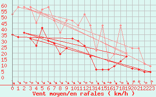 Courbe de la force du vent pour Monte Generoso