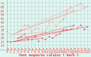 Courbe de la force du vent pour Jungfraujoch (Sw)