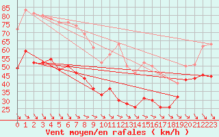 Courbe de la force du vent pour Mont-Aigoual (30)