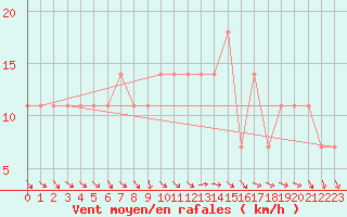 Courbe de la force du vent pour Katajaluoto