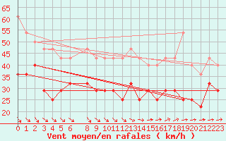 Courbe de la force du vent pour Visingsoe