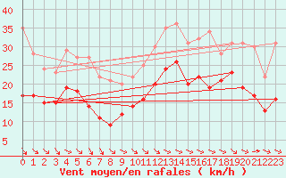 Courbe de la force du vent pour La Rochelle - Aerodrome (17)