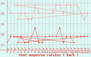 Courbe de la force du vent pour Mont-Rigi (Be)