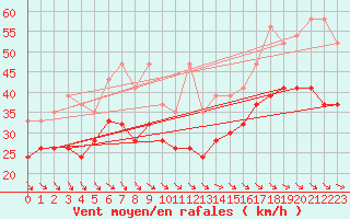 Courbe de la force du vent pour Jungfraujoch (Sw)