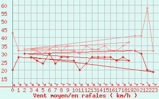 Courbe de la force du vent pour Jungfraujoch (Sw)