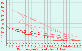 Courbe de la force du vent pour Pajares - Valgrande