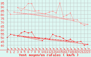 Courbe de la force du vent pour Les Plans (34)