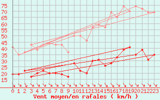 Courbe de la force du vent pour Leucate (11)