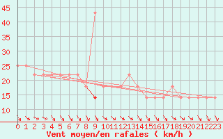 Courbe de la force du vent pour Kekesteto