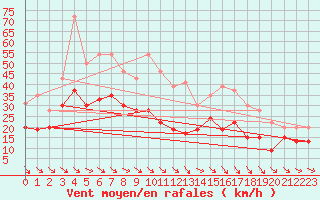 Courbe de la force du vent pour Lanvoc (29)