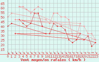 Courbe de la force du vent pour Stora Sjoefallet